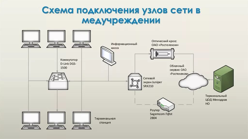 ЛВС больницы схема. Схема подключения компьютеров в локальной сети. Схема соединения сетевого оборудования. Локально вычислительная сеть схема