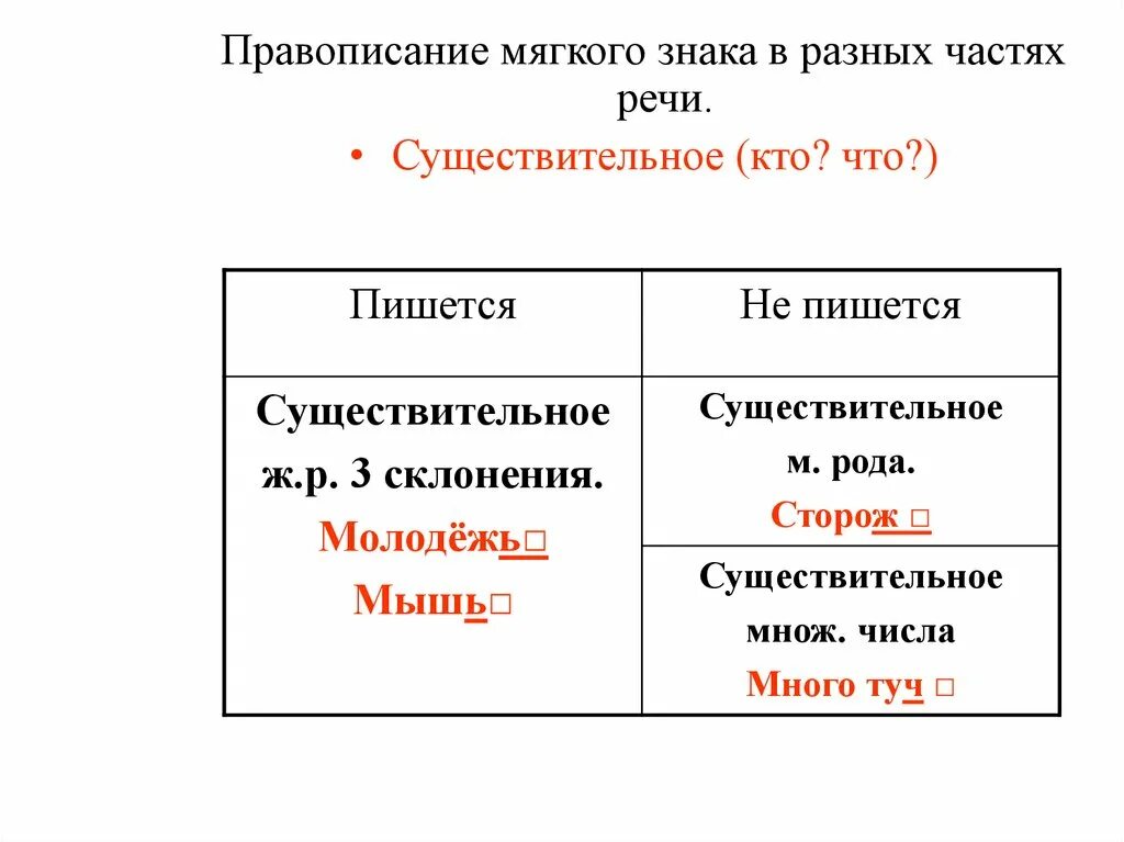 Правописание мягкого знака. Правописание мягкого знака после шипящих. Правописание слов с мягким знаком. Правописание мягкого знака в существительных. Ь после шипящих тест