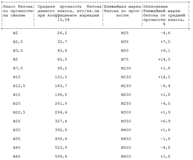 Класс по прочности марка по прочности. 30 МПА марка бетона. Прочность бетона м150 в МПА. Марка прочности бетона м15. 40 МПА марка бетона.