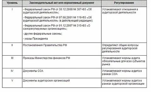 Регламентированный аудит