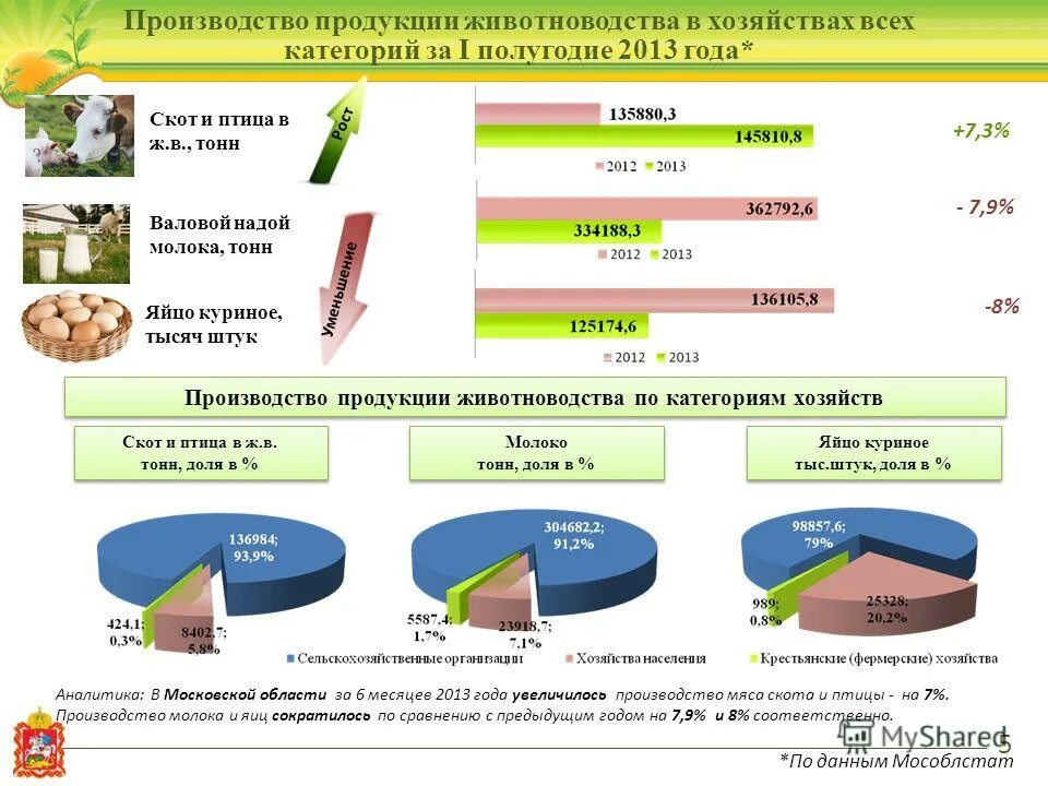 Производство продукции животноводства. Технология производства животноводческой продукции. Классификация продукции животноводства. Анализ производства продукции животноводства. Технология переработки продукции животноводства.