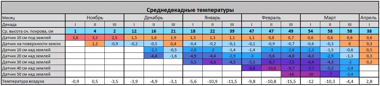 Вторая декада месяца это. Декады по месяцам. Первая декада. Деление месяца на декады. 10 ноября температура