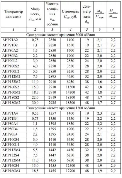 Двигатели аир характеристики. Обмоточные данные электродвигателя АИР 160м2. Обмоточные данные электродвигателей АИР 100 s2. Обмоточные данные электродвигателей АИР 56 в4 у3. Обмоточные данные электродвигателя АИР 71а4.