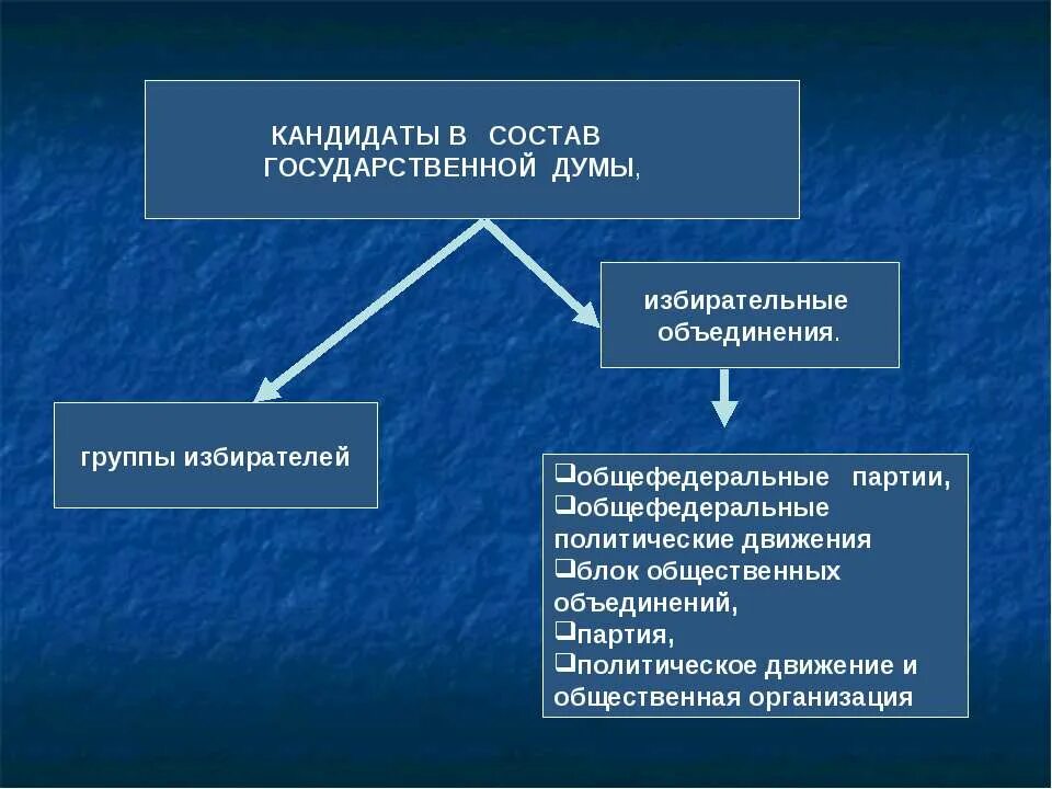 Избирательное объединение это. Государственная Дума презентация. Регламент гос Думы для презентации. Группы избирателей. Цель политического объединения участие в выборах объединение