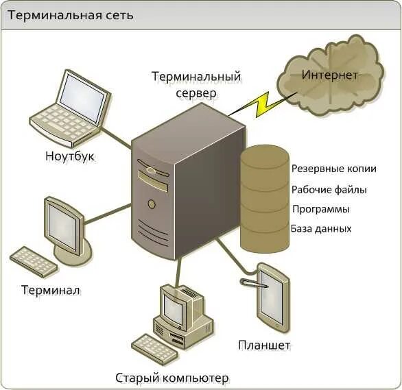 Что значит удаленный сервер. Терминальный сервер схема. терминальная сеть схема. схема клиент-серверной архитектуры 1с. тонкий клиент схема.