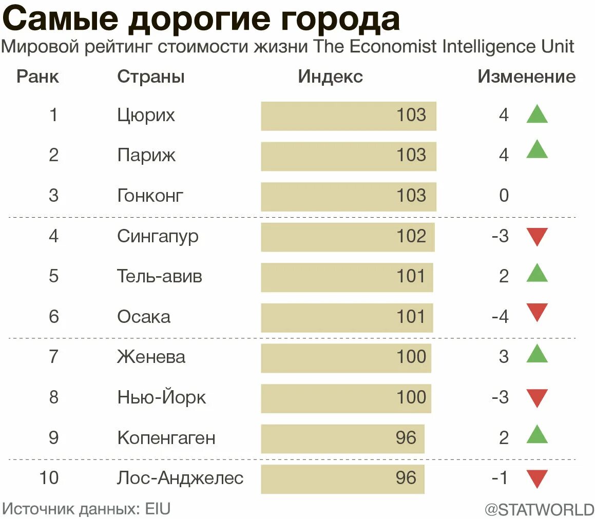 Самые сильные топ 10. Список самых дорогих городов. Самый дорогой город в мире список. Топ 10 самых дорогих городов.