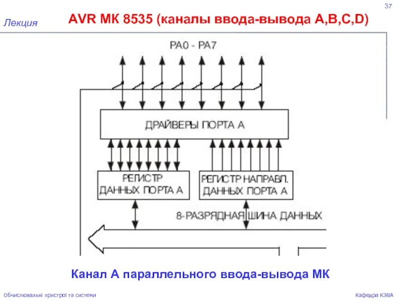 Ввод вывод схема. Каналы ввода-вывода. Схемы организации ввода вывода. МК AVR.