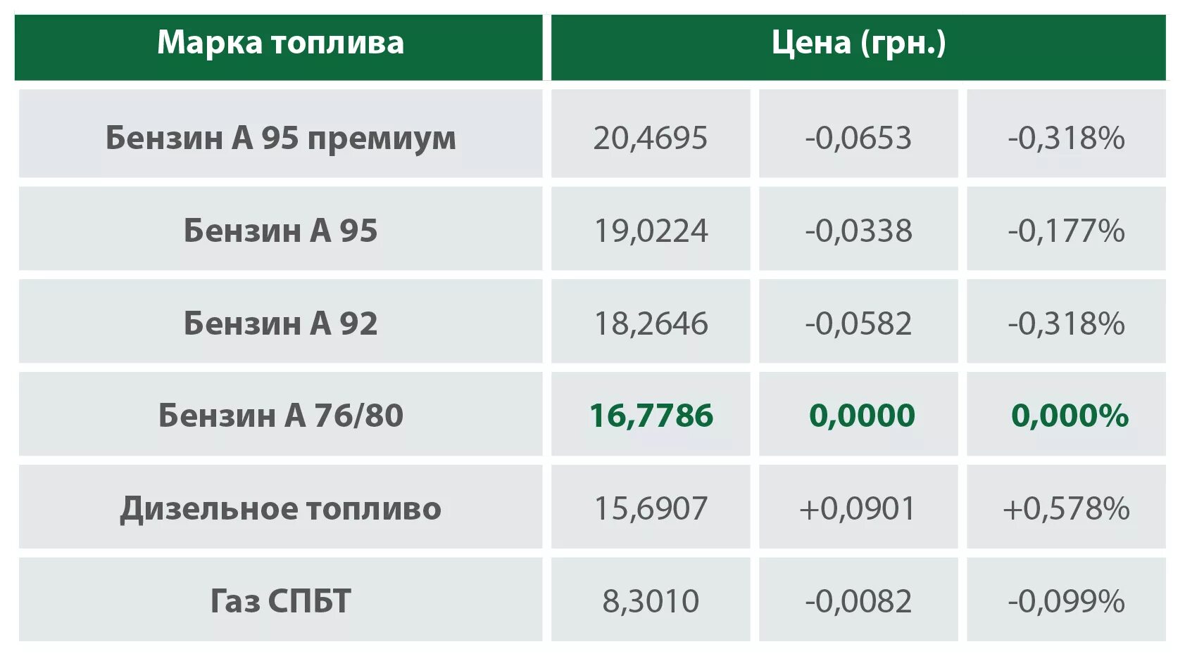 Код дизельного топлива