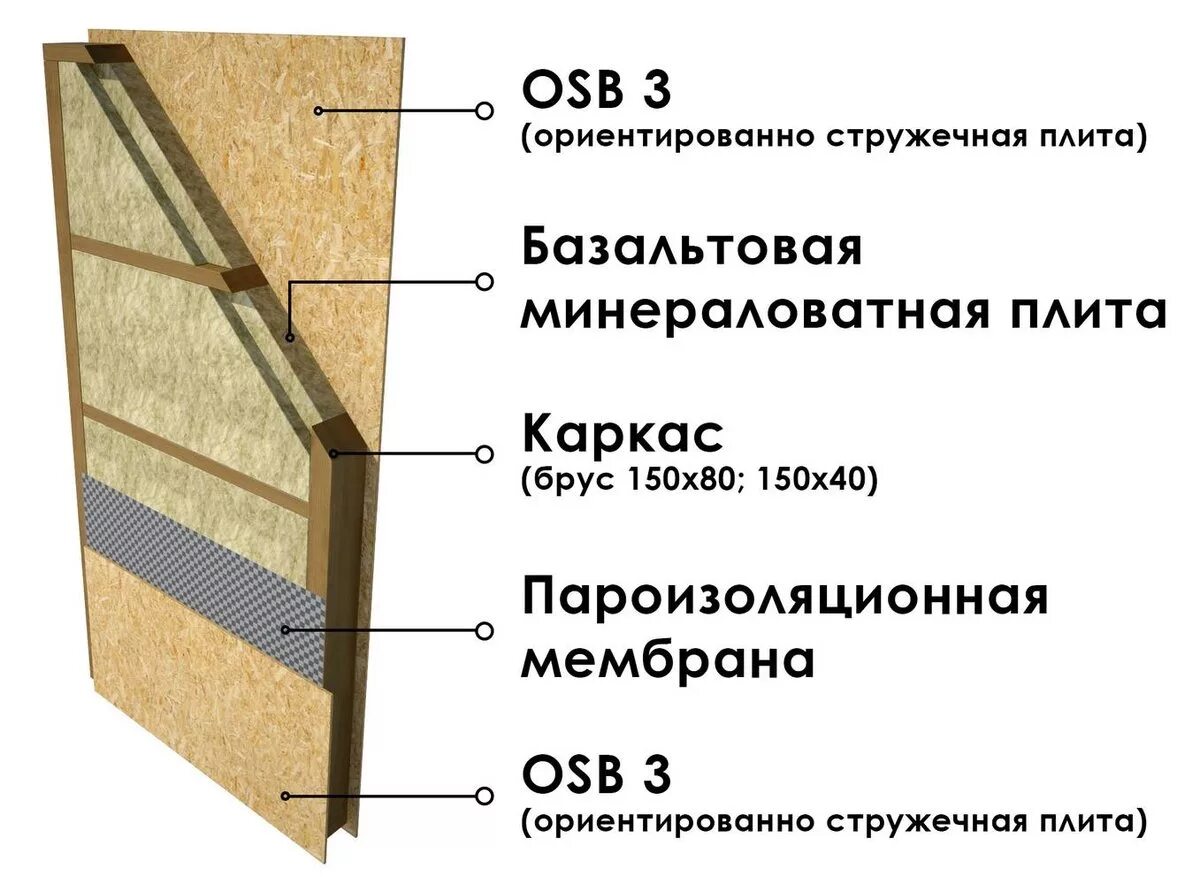 Последовательность отделки дома. Пирог стены ОСБ утеплитель ОСБ. Каркасный дом обшитый ОСБ технология. Обшивка каркаса ОСП снаружи. Схема обшивки каркаса ОСП.