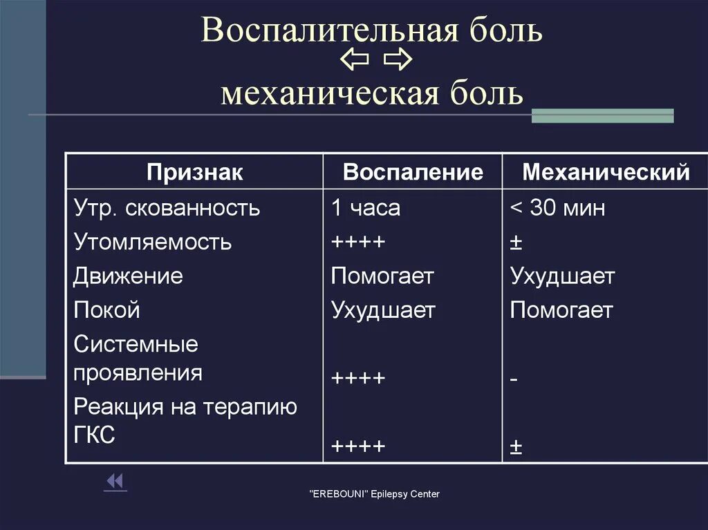 ревматоидный артрит голеностопного. реактивный артрит голеностопного сустава. синовит коленного сустава. заболевания болью и воспалительным. воспалительная и механическая боль.
