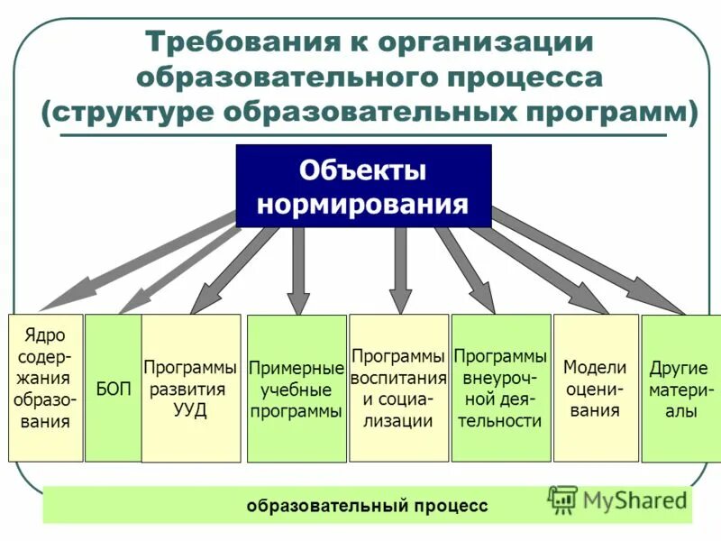 Главная образовательная организация. Общие требования к организации учебного процесса. Основные требования к организации образовательного процесса. Требования к организации педагогического процесса. Структура и требования к организации образовательного процесса.