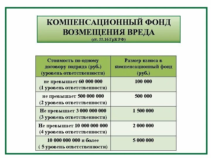 Компенсационный фонд саморегулируемой организации. Размер компенсационного фонда. Взноса в компенсационный фонд возмещения вреда. Взносы в компенсационный фонд. Взнос в компенсационный фонд обеспечения договорных обязательств.