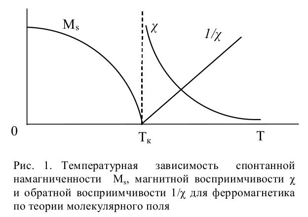 Намагниченность насыщения никеля. График зависимости напряженности от магнитной индукции. Зависимость намагничивания ферромагнетика от температуры. Основная петля намагничивания. Зависимость намагниченности.