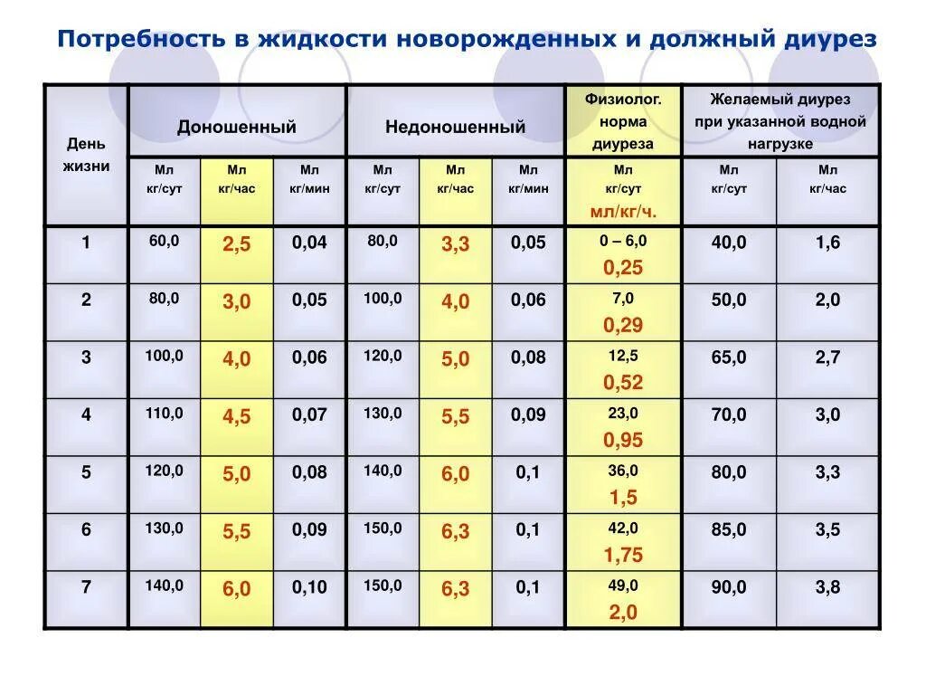 Таблица нормы суточной мочи. Норма диуреза младенца. Показатель диуреза в норме у взрослого весом 70 кг:. Почасовой диурез у детей в норме. Суточный диурез у грудничка норма.