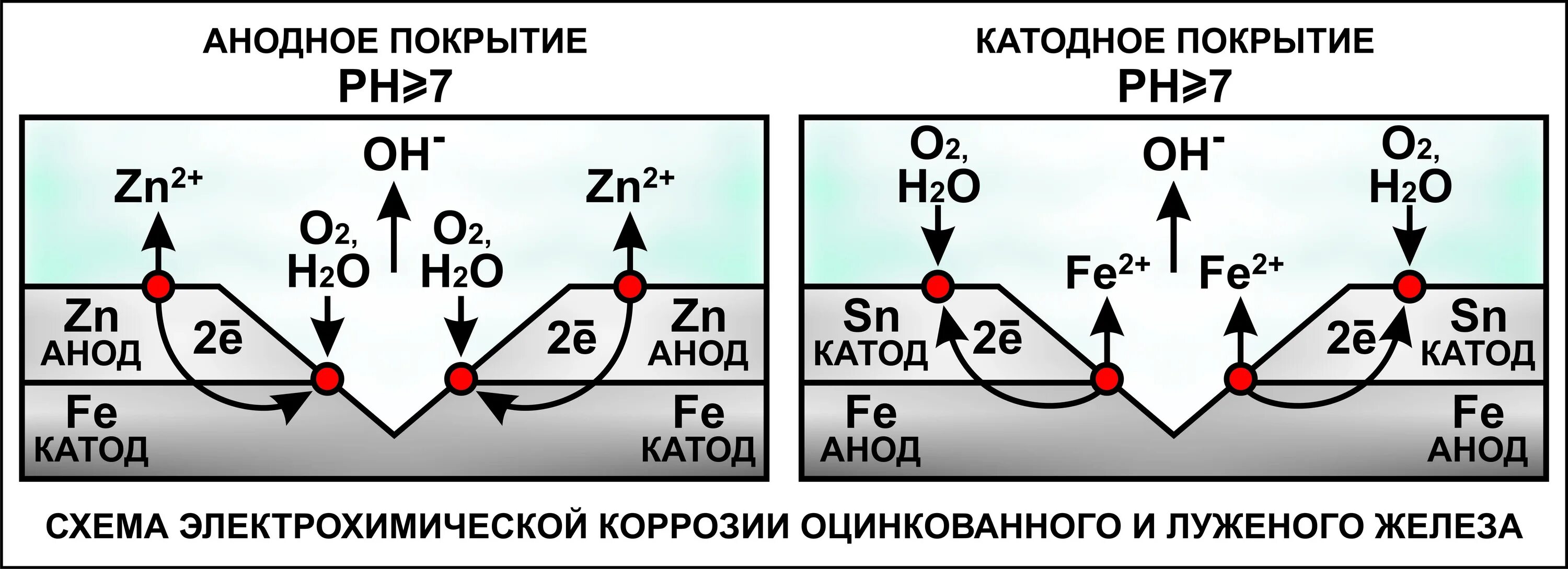 Анодная коррозия. Анодное и катодное покрытие. Катодное покрытие для меди. Анодное покрытие для железа это. Анодные и катодные металлические покрытия.