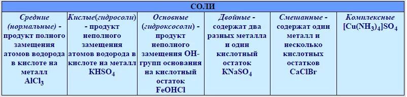 Как отличить соли. Типы солей как определить. Классификация соли средние кислые основные. Классификация солей средняя кислая основная. Типы солей кислая средняя основная.