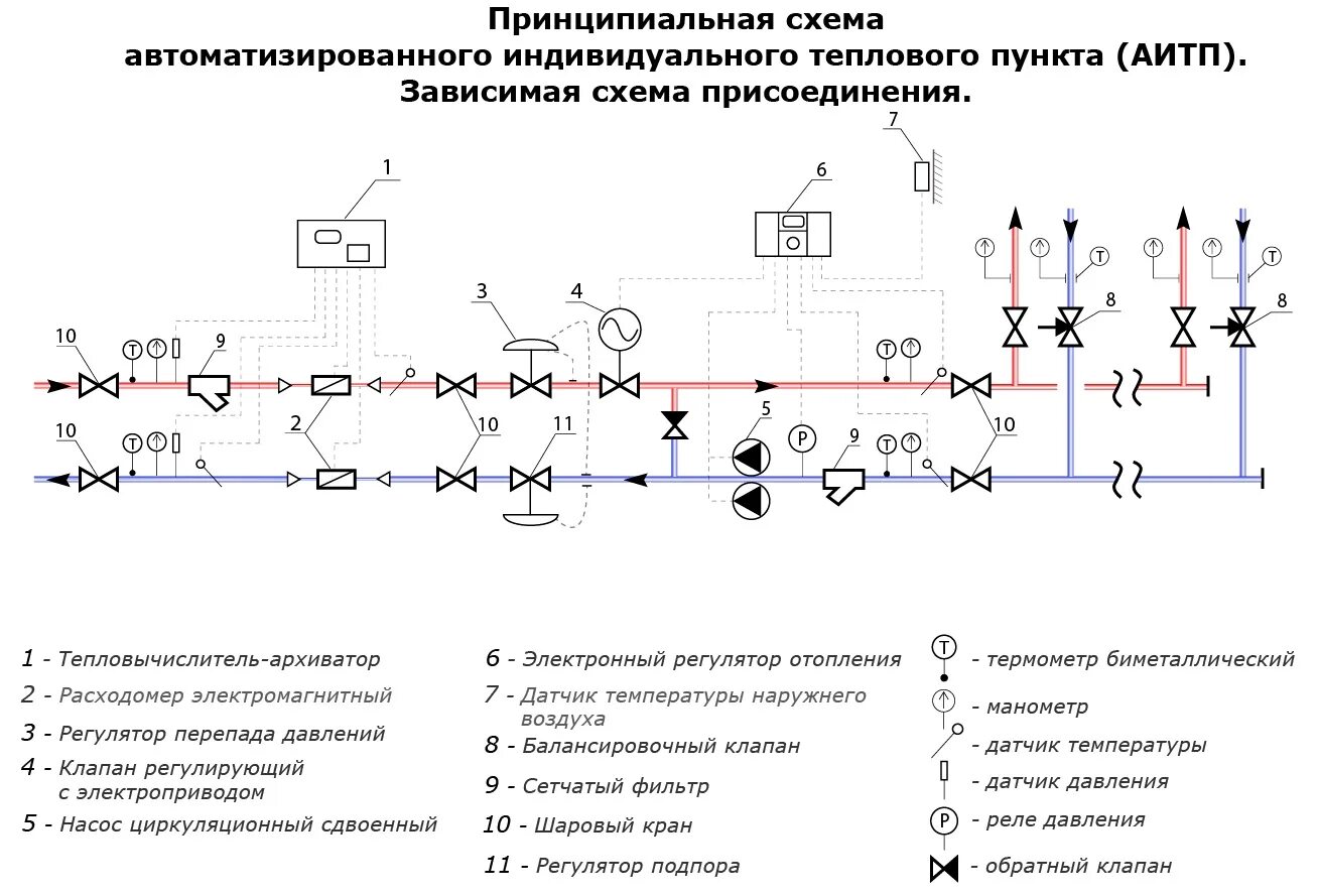 Принцип работы итп. Зависимая схема итп. схема теплового пункта многоквартирного дома. теплоузел многоквартирного дома схема. схема узла управления системы отопления многоквартирного дома.