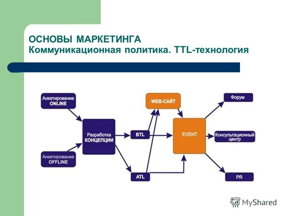 Технология маркетинговых коммуникаций. Коммуникационная политика в маркетинге. Маркетинговая политика коммуникаций. Коммуникационная политика в системе маркетинга. Технологии и инструменты коммуникации.