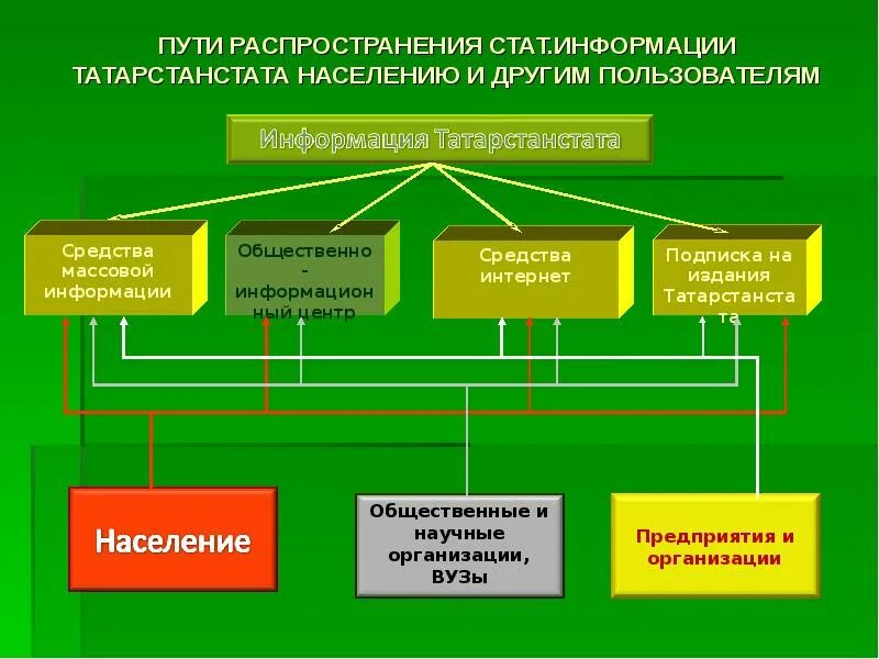 Органы статистики россии. Органы статистики. Структура Федеральной службы государственной статистики. Основные задачи органов статистики. Функции Фед служба гос статистики.