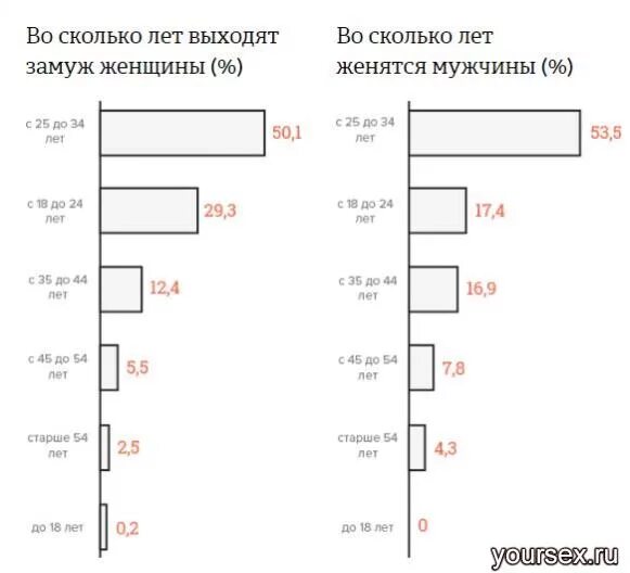 Мужа сколько лет. Во сколько лет выходят замуж статистика. Сколько женщин хотят замуж. Сколько лет. Во сколько лет лучше жениться.