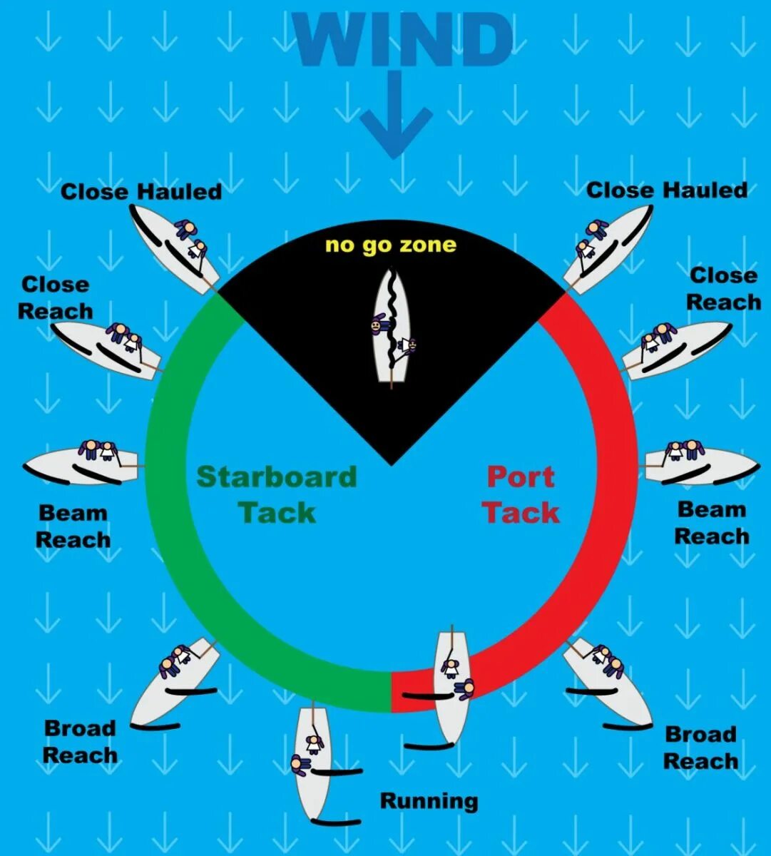 Галфвинд бейдевинд. Бейдевинд и Бакштаг. Фордевинд бейдевинд Бакштаг. Курсы яхты относительно ветра.