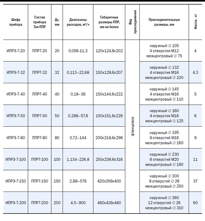 Ппр 7. Ппр 7. Расходомеры-счетчики турбинные рст-5. Ппр 7. 605а.