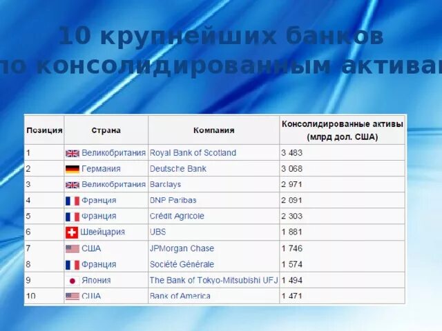 Крупные мировые банки. Крупные иностранные банки. Операции крупных банков