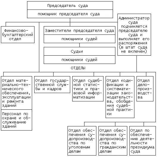 Верховный суд РФ схема структуры. Структура аппарата Верховного суда РФ схема. Структура Верховного суда РФ схе а. Схема структурных подразделений Верховного суда РФ.