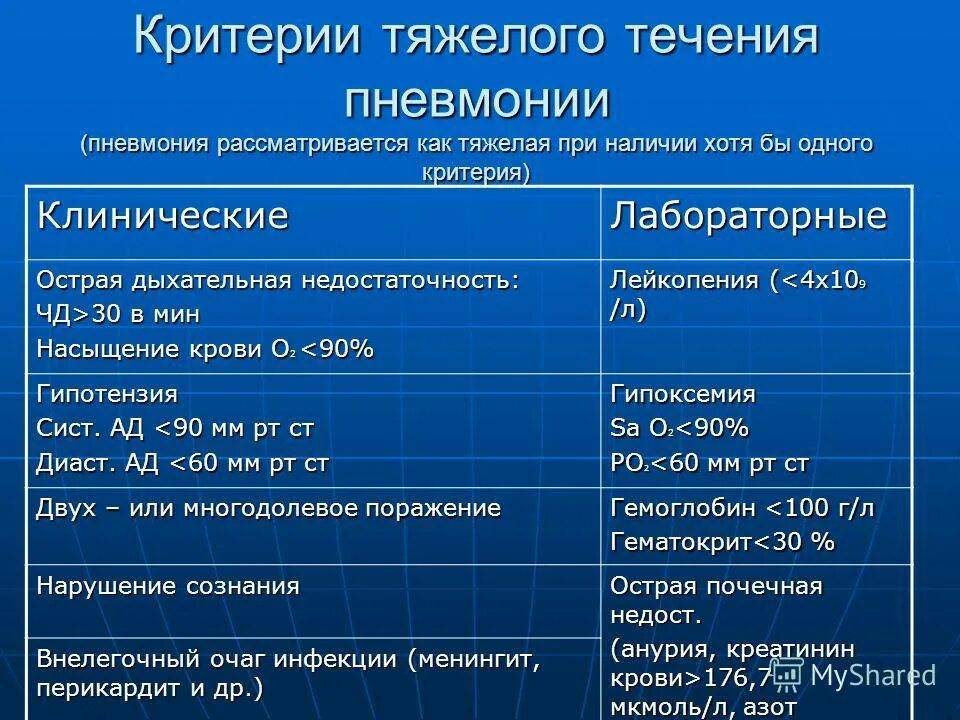 Сатурация при легкой пневмонии. Сатурация при пневмонии. Периоды течения пневмонии. Течение заболевания пневмонии. Легкое течение пневмонии