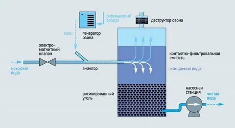 Что такое озонатор и принцип функционирования озоновых установок? 