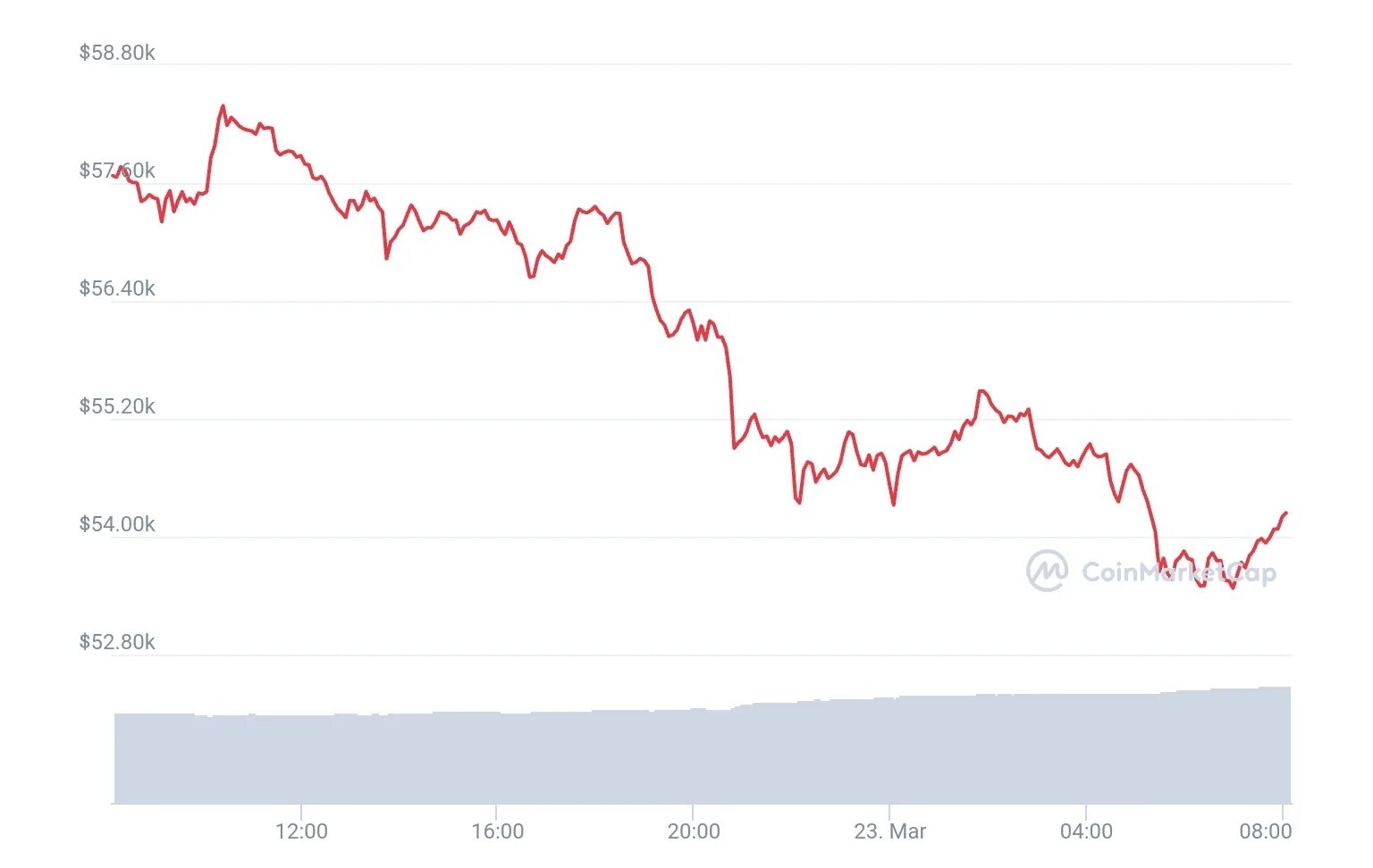 Биткойн упал. Биткоин упал сегодня. Коррекция цены на бирже это. Первая цена биткоина на бирже. Предсказал аналитик крах биткоина.