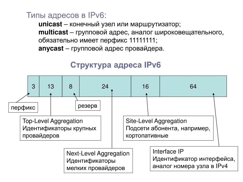 Виды записи ip адреса. Структура протокола ipv6. Ipv6 Формат адреса. Типы ipv6 адресов. Схема адресации протокола ipv6.