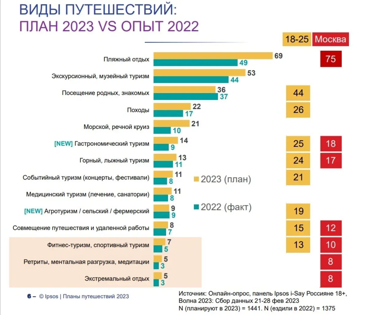 Tourism 2023. Популярные страны для туризма. Самые популярные виды туризма. Наиболее популярные страны. Показатели внутреннего туризма.