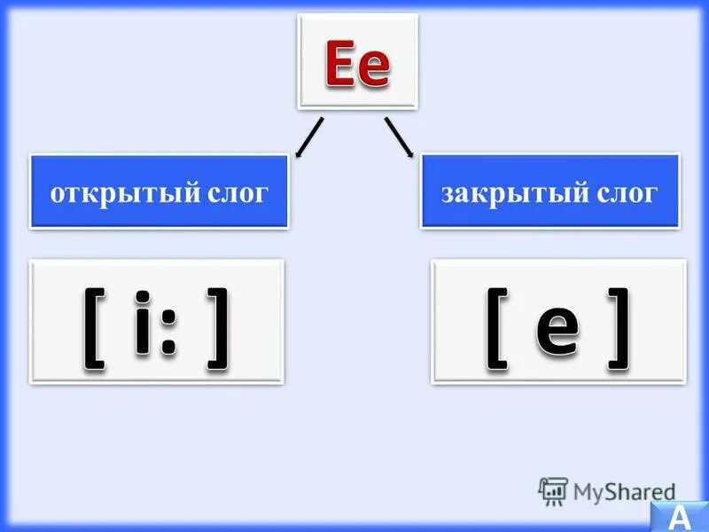 Открытый и закрытый слог в английском языке. Чтение слогов с буквой э. Открытый и закрытый слог упражнения