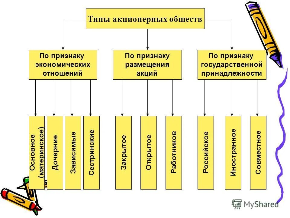 Виды акционерных. Типы акционерных обществ. Видыакционерских обществ. В ды акционерных обществ.