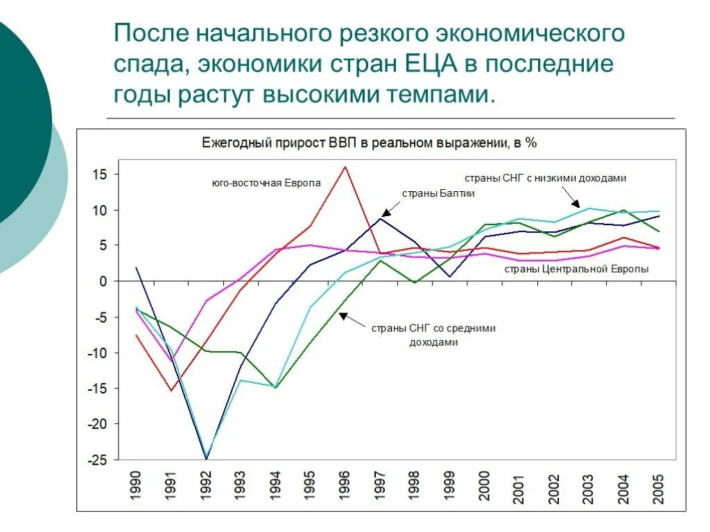 Экономика стран Восточной Европы. Экономическое развитие Восточной Европы. Экономика стран центральной Азии. Экономика стран Европы.