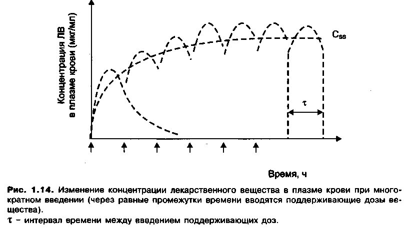 Кривая концентрации лекарственных средств в крови. Изменение концентрации вещества в плазме. Концентрация лекарственного вещества. Концентрация лекарственного вещества в плазме это.