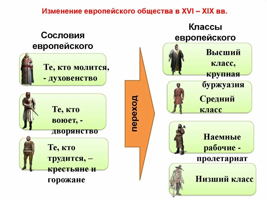 Европейское общество в раннее новое время. Классы европейского общества нового времени. Изменение европейского общества. Социальная структура европейского общества. Социальные изменения в европе