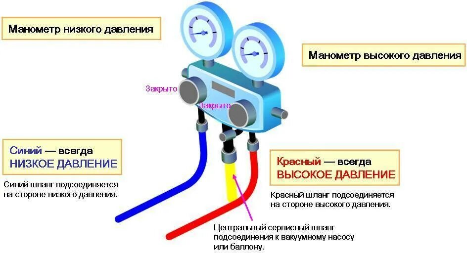 Подключение манометрического коллектора к кондиционеру схема. Схема подключения манометрической станции. Манометрический коллектор для фреона r600a. Заправка кондиционера схема подключения. Давления сплит систем