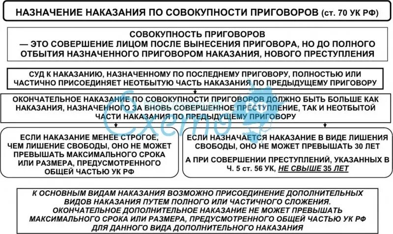 Срок наказания 5 месяцев. Совокупность преступлений таблица. Назначение наказания по совокупности приговоров. Назначение наказания по совокупности преступлений. Назначение наказания по совокупности приговоров схема.