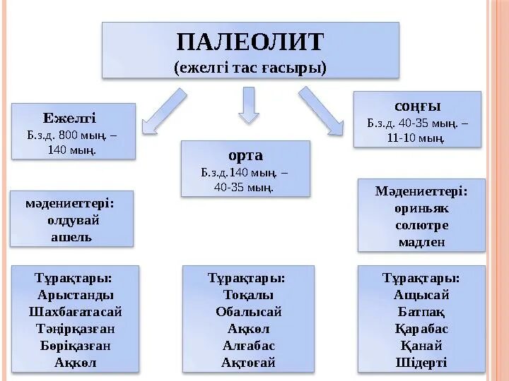 Тас д?уірі ?ола д?уірі. Янтарь неолит. Палеолит мезолит неолит. Палеолит. Палеолит мезолит неолит энеолит.
