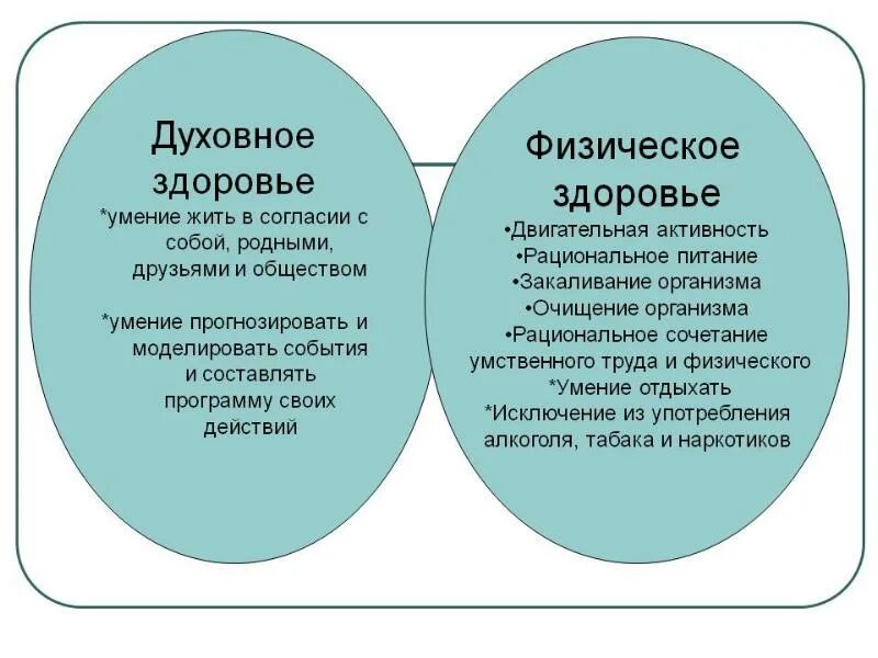 Факторы определяющие физическое состояние. Взаимосвязь физического и духовного здоровья. Духовное и физическое здоровье. Охарактеризуйте физическое и духовное здоровье человека. Составляющие духовного здоровья.