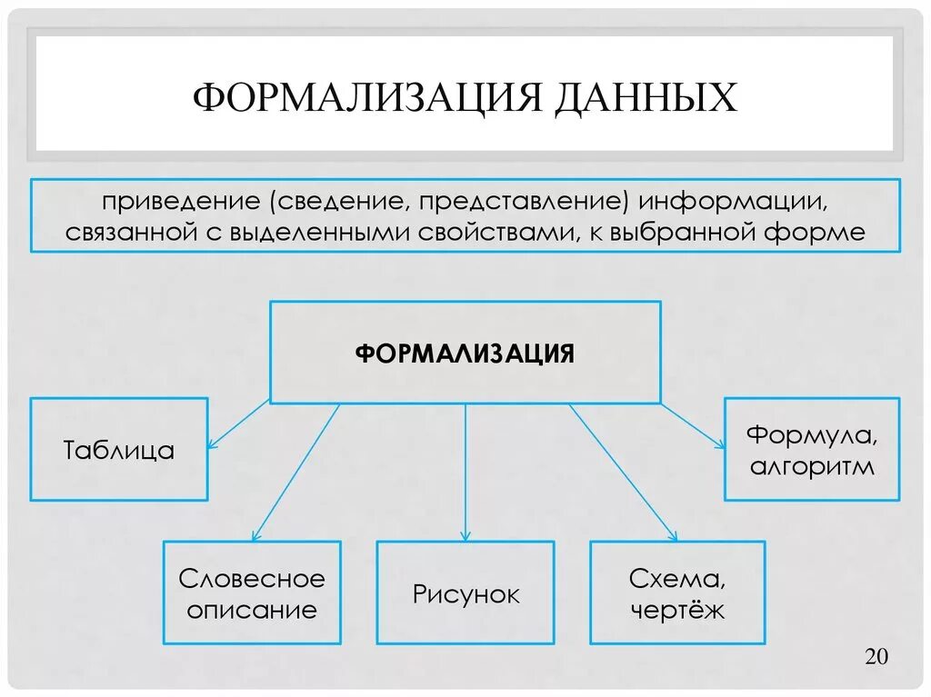 Формализация. Формализация это в информатике. Способы формализации в информатике. Способы формализации информации в информатике. Формализовать деятельность