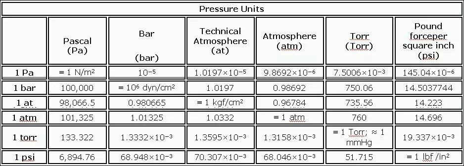 Давление 10 паскалей. 1бар 1атм. 10 Бар в МПА. 1 Бар. 1 Бар в паскалях.