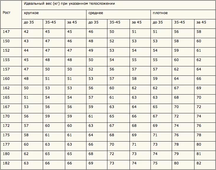 Как определить вес мужчины по росту. Идеальные пропорции женского тела по росту и весу калькулятор. Таблица для параметров фигуры. Идеальные пропорции женского тела таблица. Таблица идеальных пропорций для женщин.