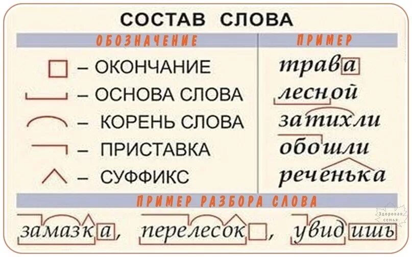 Состав слова приставка корень окончание разбор