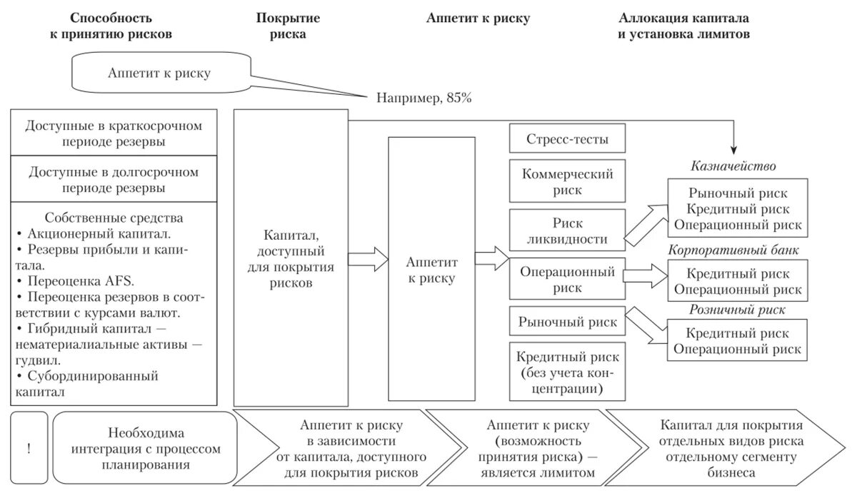 Участники процесса операционными рисками являются