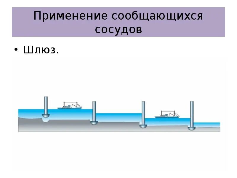 Работа шлюзов физика. Сообщающиеся сосуды физика шлюзы. Принцип работы шлюза сообщающиеся сосуды. Сообщающиеся сосуды шлюзы 7 класс. Схема шлюзования судов принцип действия.