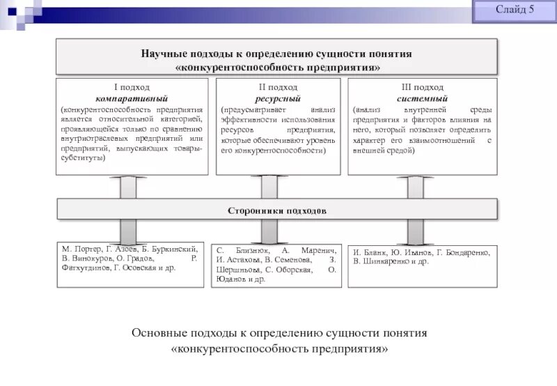 Понятие организации ее определение. Подходы к определению конкурентоспособности. Понятие и сущность конкурентоспособности. Определение понятий "конкурентоспособность. Сущность конкурентоспособности предприятия.