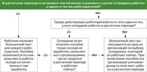 Не приходят больничные от фсс
